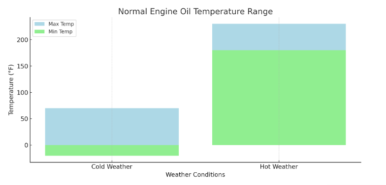 Normal Engine Oil Temp