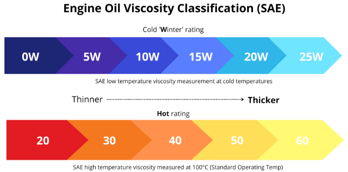 Engine Oil Thickness Chart
